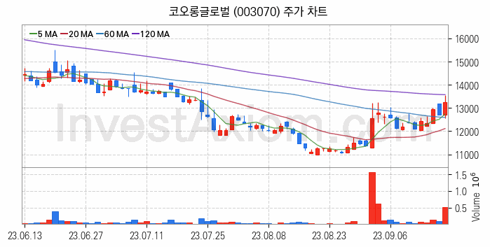 모듈러주택 관련주 코오롱글로벌 주식 종목의 분석 시점 기준 최근 일봉 차트