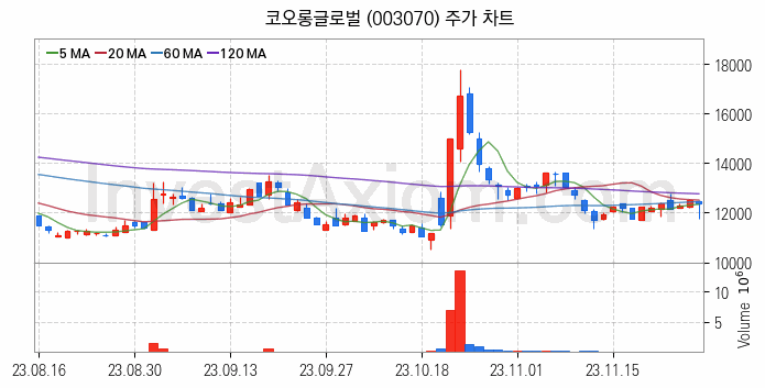 모듈러주택 관련주 코오롱글로벌 주식 종목의 분석 시점 기준 최근 일봉 차트