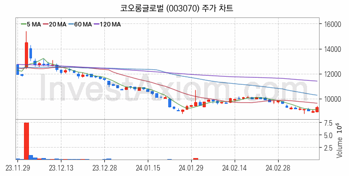 모듈러주택 관련주 코오롱글로벌 주식 종목의 분석 시점 기준 최근 일봉 차트