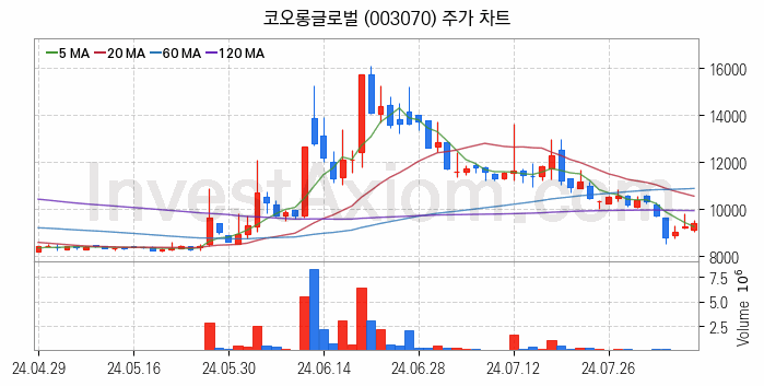 모듈러주택 관련주 코오롱글로벌 주식 종목의 분석 시점 기준 최근 일봉 차트