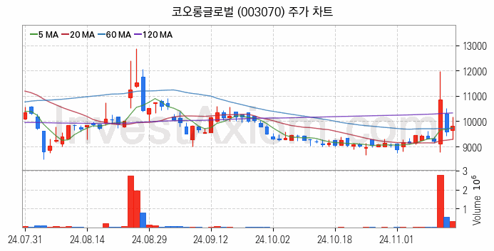 모듈러주택 관련주 코오롱글로벌 주식 종목의 분석 시점 기준 최근 일봉 차트