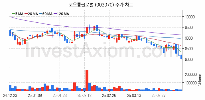 모듈러주택 관련주 코오롱글로벌 주식 종목의 분석 시점 기준 최근 일봉 차트