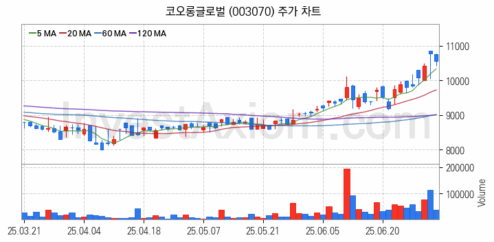 모듈러주택 관련주 코오롱글로벌 주식 종목의 분석 시점 기준 최근 일봉 차트