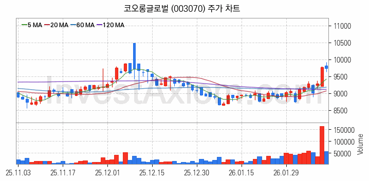 모듈러주택 관련주 코오롱글로벌 주식 종목의 분석 시점 기준 최근 일봉 차트