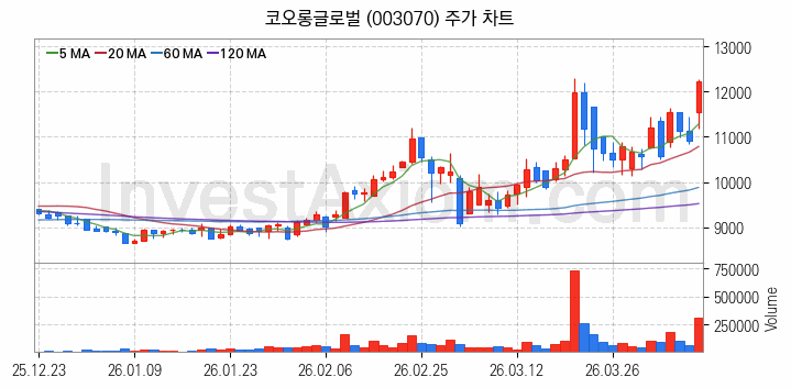 모듈러주택 관련주 코오롱글로벌 주식 종목의 분석 시점 기준 최근 일봉 차트