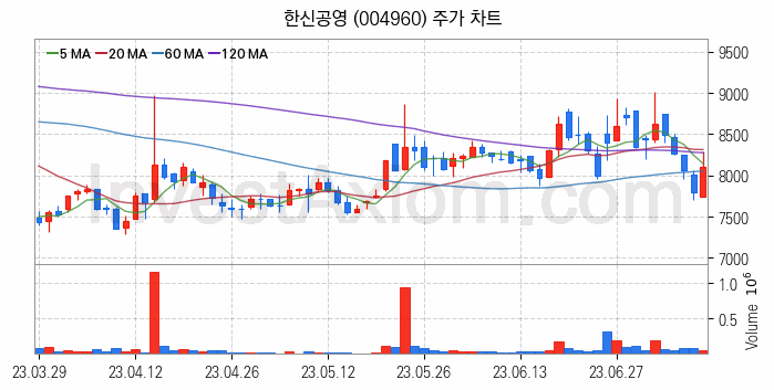 모듈러주택 관련주 한신공영 주식 종목의 분석 시점 기준 최근 일봉 차트