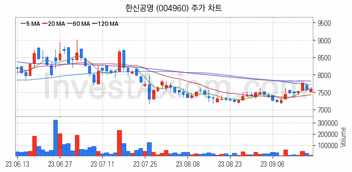 모듈러주택 관련주 한신공영 주식 종목의 분석 시점 기준 최근 일봉 차트