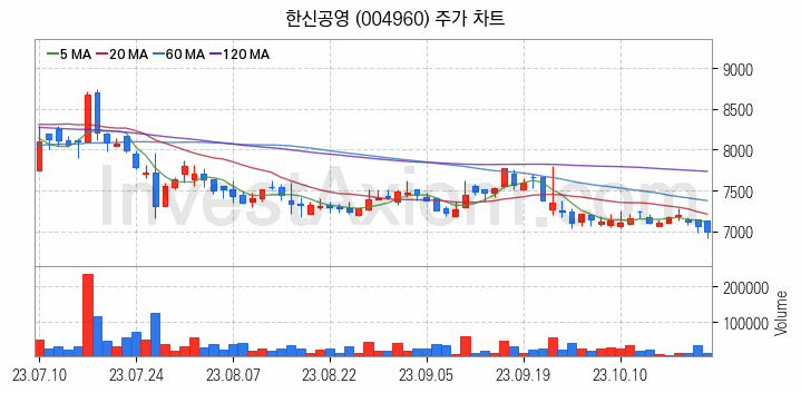 모듈러주택 관련주 한신공영 주식 종목의 분석 시점 기준 최근 일봉 차트