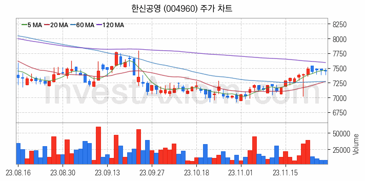 모듈러주택 관련주 한신공영 주식 종목의 분석 시점 기준 최근 일봉 차트