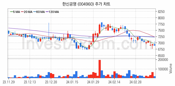 모듈러주택 관련주 한신공영 주식 종목의 분석 시점 기준 최근 일봉 차트