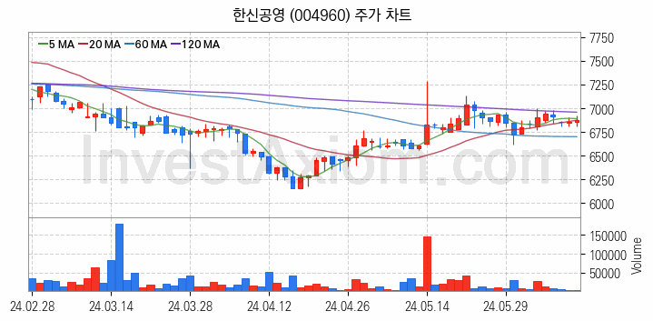 모듈러주택 관련주 한신공영 주식 종목의 분석 시점 기준 최근 일봉 차트