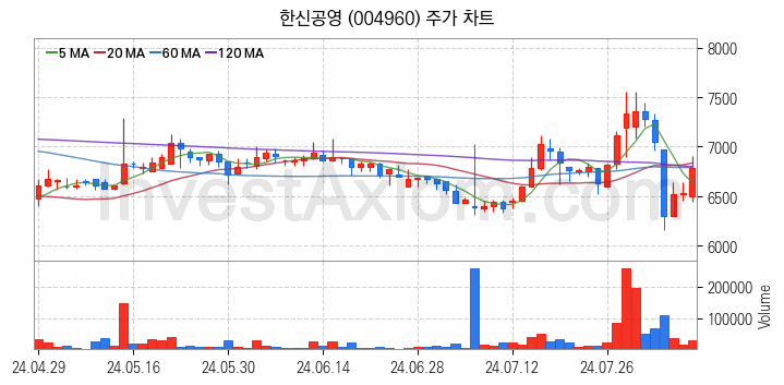 모듈러주택 관련주 한신공영 주식 종목의 분석 시점 기준 최근 일봉 차트