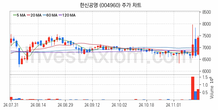 모듈러주택 관련주 한신공영 주식 종목의 분석 시점 기준 최근 일봉 차트