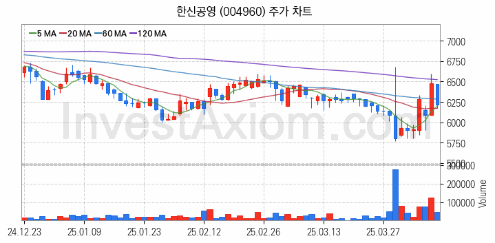 모듈러주택 관련주 한신공영 주식 종목의 분석 시점 기준 최근 일봉 차트