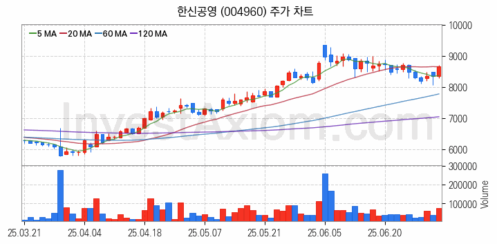 모듈러주택 관련주 한신공영 주식 종목의 분석 시점 기준 최근 일봉 차트