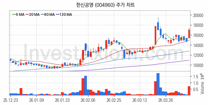 모듈러주택 관련주 한신공영 주식 종목의 분석 시점 기준 최근 일봉 차트