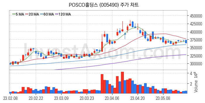 모듈러주택 관련주 POSCO홀딩스 주식 종목의 분석 시점 기준 최근 일봉 차트