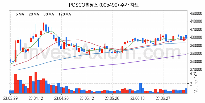 모듈러주택 관련주 POSCO홀딩스 주식 종목의 분석 시점 기준 최근 일봉 차트