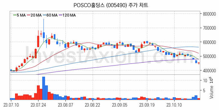 모듈러주택 관련주 POSCO홀딩스 주식 종목의 분석 시점 기준 최근 일봉 차트