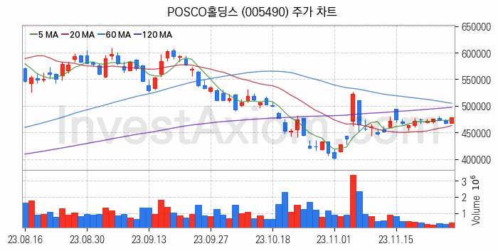 모듈러주택 관련주 POSCO홀딩스 주식 종목의 분석 시점 기준 최근 일봉 차트