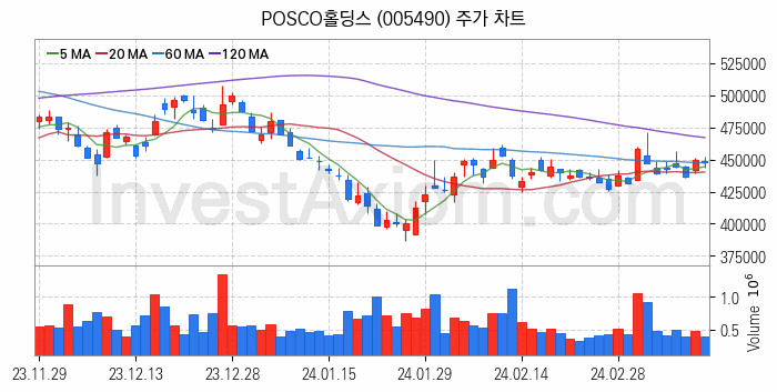 모듈러주택 관련주 POSCO홀딩스 주식 종목의 분석 시점 기준 최근 일봉 차트