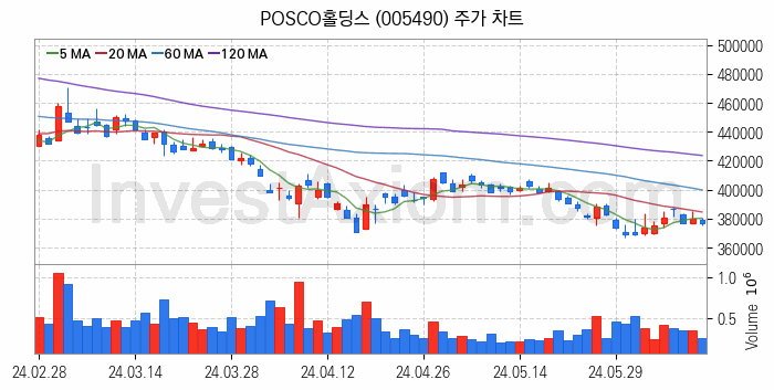 모듈러주택 관련주 POSCO홀딩스 주식 종목의 분석 시점 기준 최근 일봉 차트