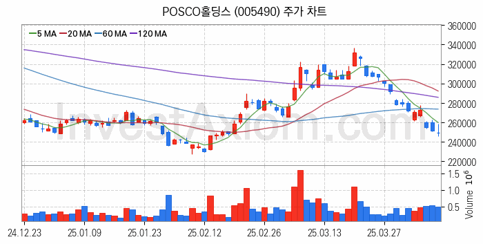 모듈러주택 관련주 POSCO홀딩스 주식 종목의 분석 시점 기준 최근 일봉 차트