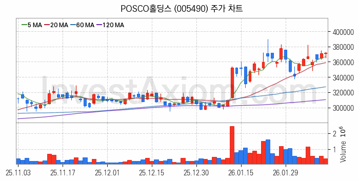 모듈러주택 관련주 POSCO홀딩스 주식 종목의 분석 시점 기준 최근 일봉 차트