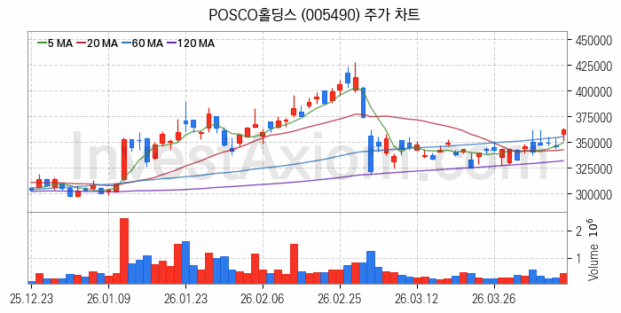 모듈러주택 관련주 POSCO홀딩스 주식 종목의 분석 시점 기준 최근 일봉 차트