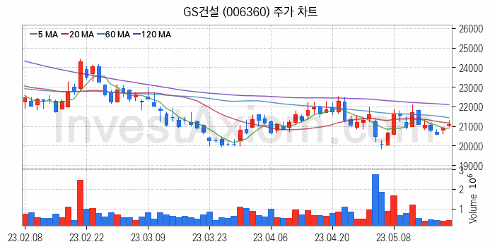 모듈러주택 관련주 GS건설 주식 종목의 분석 시점 기준 최근 일봉 차트