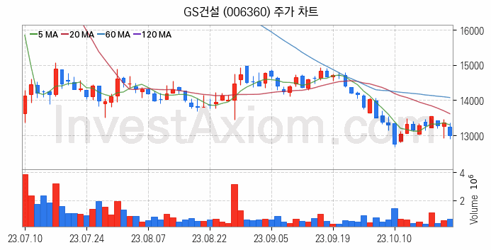 모듈러주택 관련주 GS건설 주식 종목의 분석 시점 기준 최근 일봉 차트