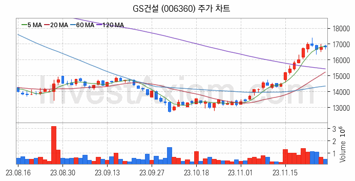 모듈러주택 관련주 GS건설 주식 종목의 분석 시점 기준 최근 일봉 차트