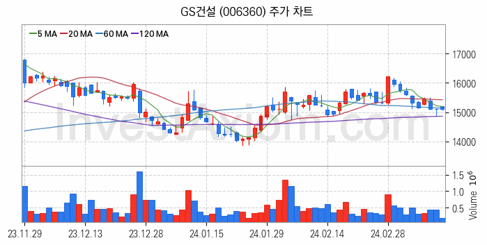 모듈러주택 관련주 GS건설 주식 종목의 분석 시점 기준 최근 일봉 차트