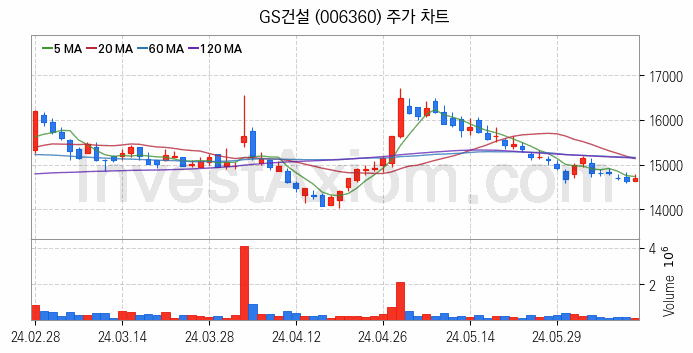 모듈러주택 관련주 GS건설 주식 종목의 분석 시점 기준 최근 일봉 차트