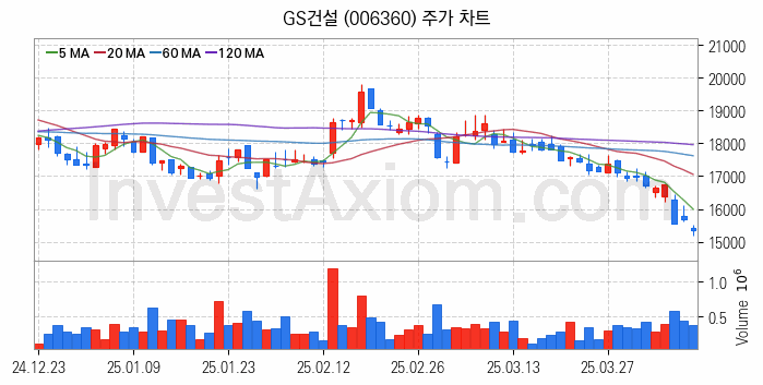 모듈러주택 관련주 GS건설 주식 종목의 분석 시점 기준 최근 일봉 차트