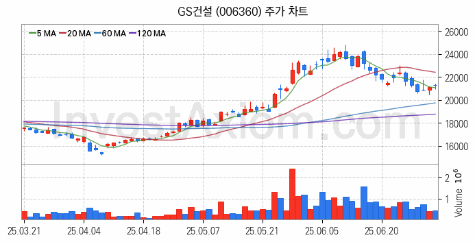 모듈러주택 관련주 GS건설 주식 종목의 분석 시점 기준 최근 일봉 차트