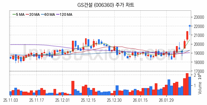 모듈러주택 관련주 GS건설 주식 종목의 분석 시점 기준 최근 일봉 차트