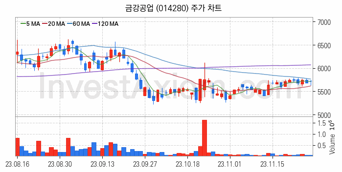 모듈러주택 관련주 금강공업 주식 종목의 분석 시점 기준 최근 일봉 차트