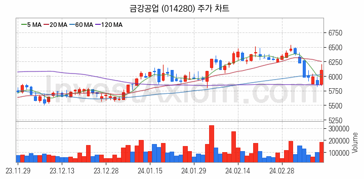 모듈러주택 관련주 금강공업 주식 종목의 분석 시점 기준 최근 일봉 차트