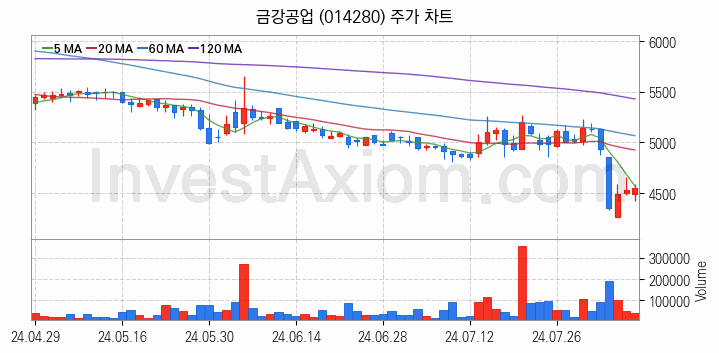 모듈러주택 관련주 금강공업 주식 종목의 분석 시점 기준 최근 일봉 차트