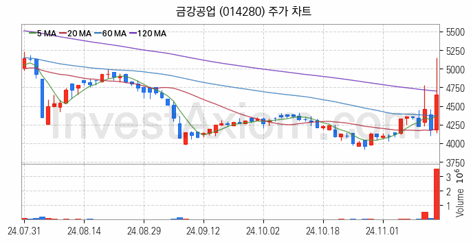 모듈러주택 관련주 금강공업 주식 종목의 분석 시점 기준 최근 일봉 차트