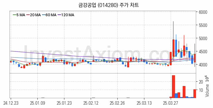 모듈러주택 관련주 금강공업 주식 종목의 분석 시점 기준 최근 일봉 차트