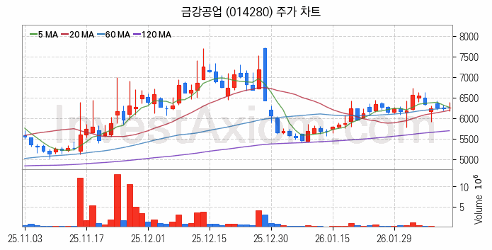 모듈러주택 관련주 금강공업 주식 종목의 분석 시점 기준 최근 일봉 차트