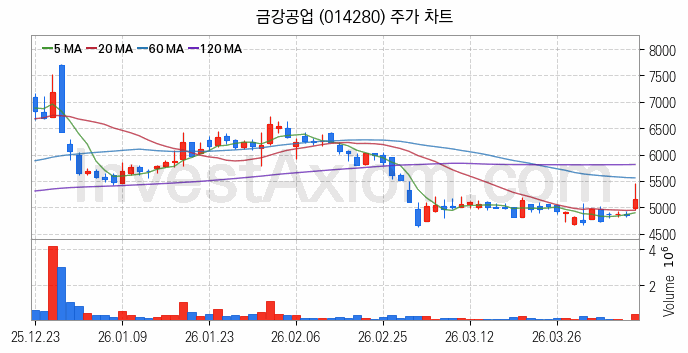 모듈러주택 관련주 금강공업 주식 종목의 분석 시점 기준 최근 일봉 차트