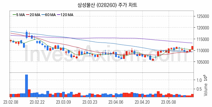 모듈러주택 관련주 삼성물산 주식 종목의 분석 시점 기준 최근 일봉 차트