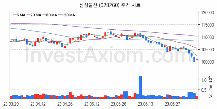 모듈러주택 관련주 삼성물산 주식 종목의 분석 시점 기준 최근 일봉 차트