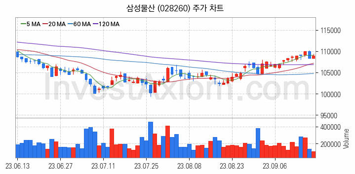 모듈러주택 관련주 삼성물산 주식 종목의 분석 시점 기준 최근 일봉 차트