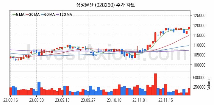 모듈러주택 관련주 삼성물산 주식 종목의 분석 시점 기준 최근 일봉 차트