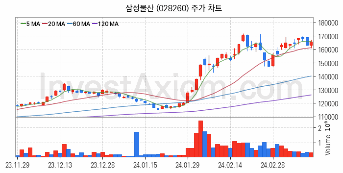 모듈러주택 관련주 삼성물산 주식 종목의 분석 시점 기준 최근 일봉 차트