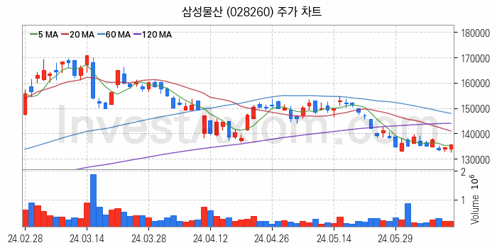 모듈러주택 관련주 삼성물산 주식 종목의 분석 시점 기준 최근 일봉 차트